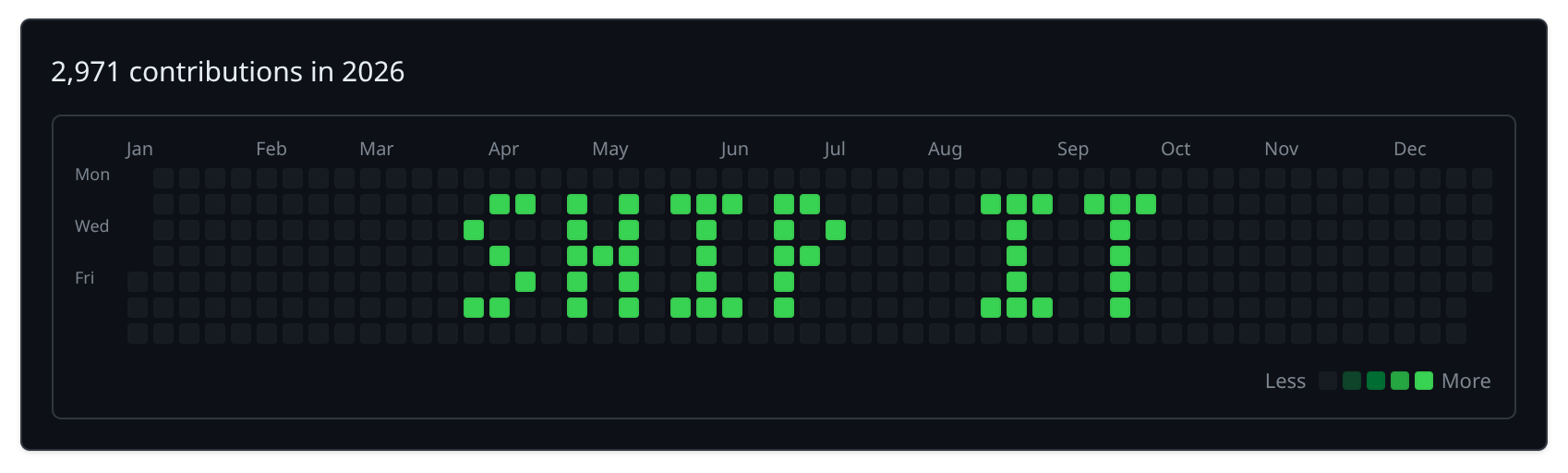 Fake GitHub contribution graph in dark mode spelling "SHIP IT" in bright green pixel-art squares