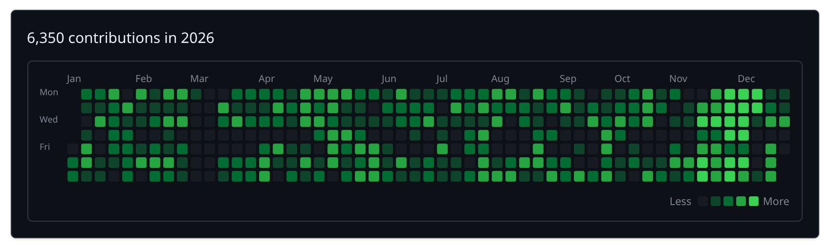 Fake GitHub contribution graph in dark mode with an intense four-week streak near the end of the year