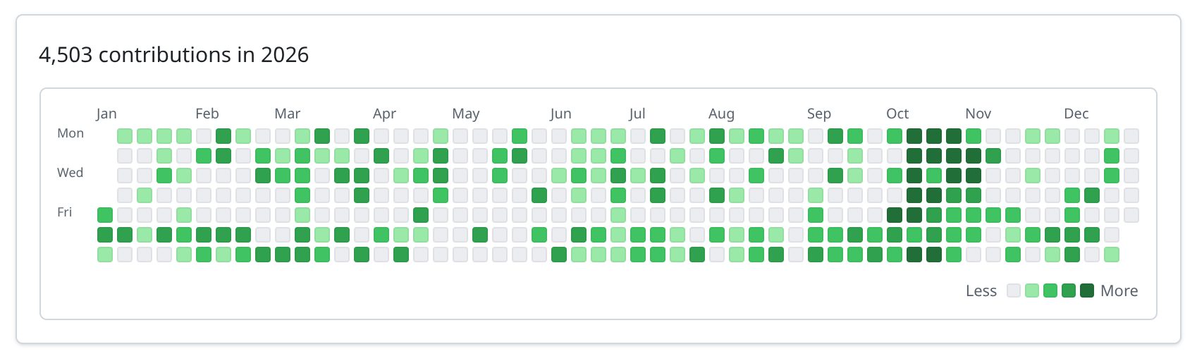 Fake GitHub contribution graph in light mode: a steady contributor pattern with weekday activity and a vacation gap