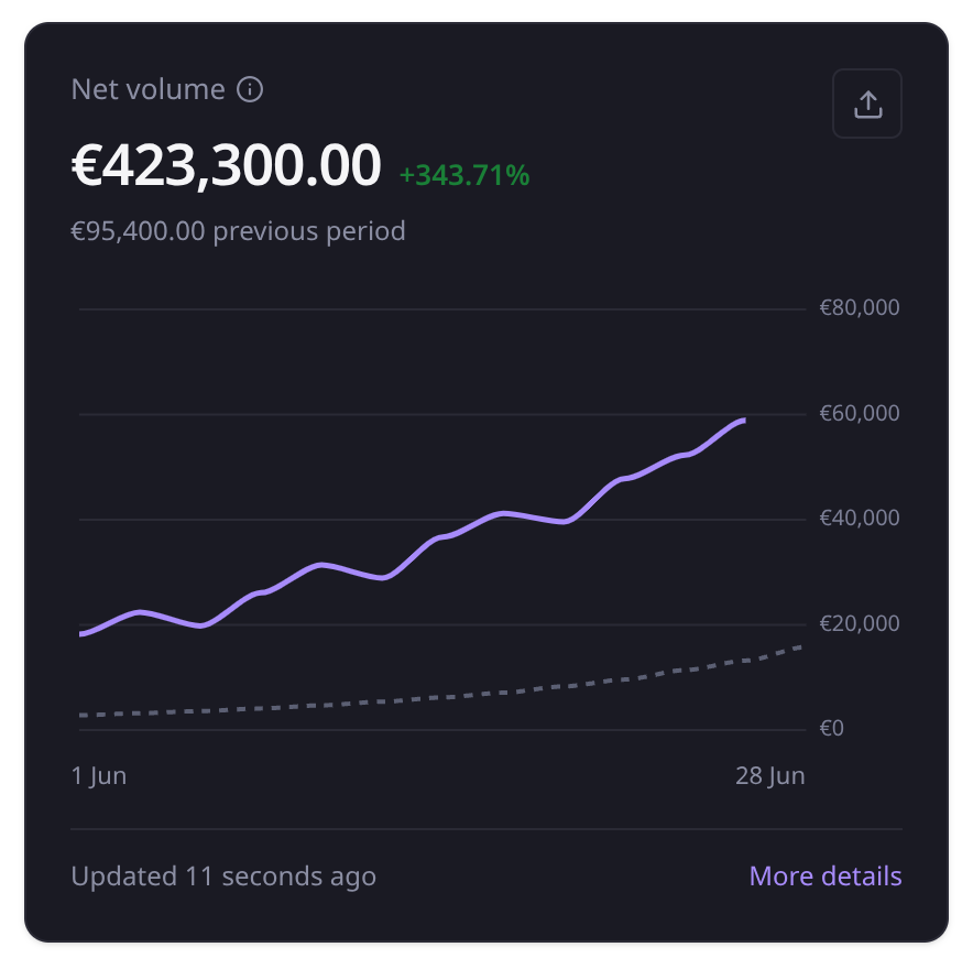 Fake Stripe dashboard card in dark mode showing Net volume in euros with an uneven, realistic month of data